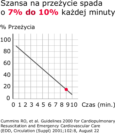 Wykres - szansa na przeżycie po zatrzymaniu krążenia spada o 7 do 10% w każdej kolejnej minucie